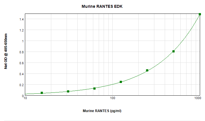 Murine RANTES (CCL5) Standard ABTS ELISA Kit Graph